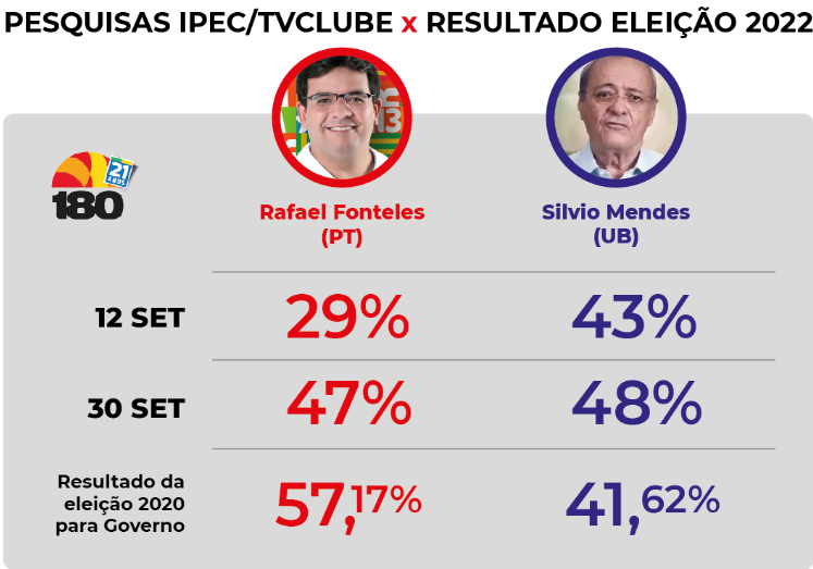 TV Clube/Ipec apresentaram números desfavoráveis a Rafael durante todo o pleito de 2022, ajustando-os no final da campanha