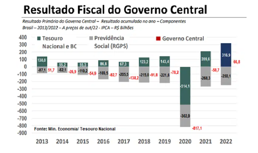 Não há falta de dinheiro, o que falta é Orçamento