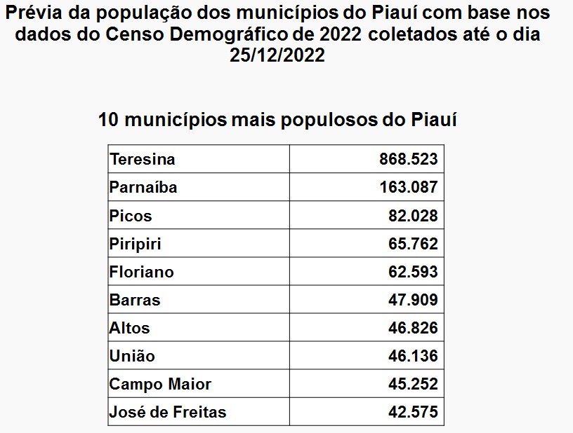 Os 10 municípios mais populosos do Piauí