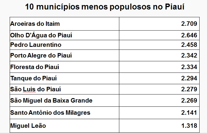 Os 10 municípios menos populosos do Piauí