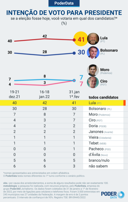 Poderdata Lula Na Frente De Bolsonaro Em Nova Pesquisa Pt Piauí