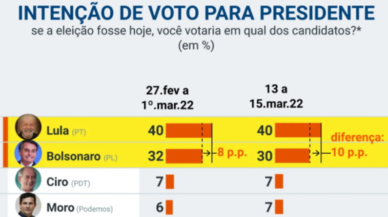 Recuperação de Bolsonaro perde fôlego: ele estaciona e Lula lidera isoladamente, diz nova pesquisa