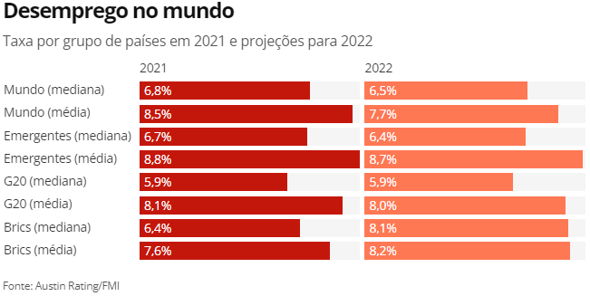 Desemprego no mundo