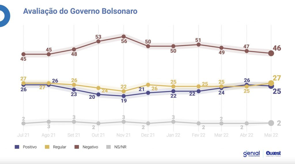 Avaliação do Governo Bolsonaro