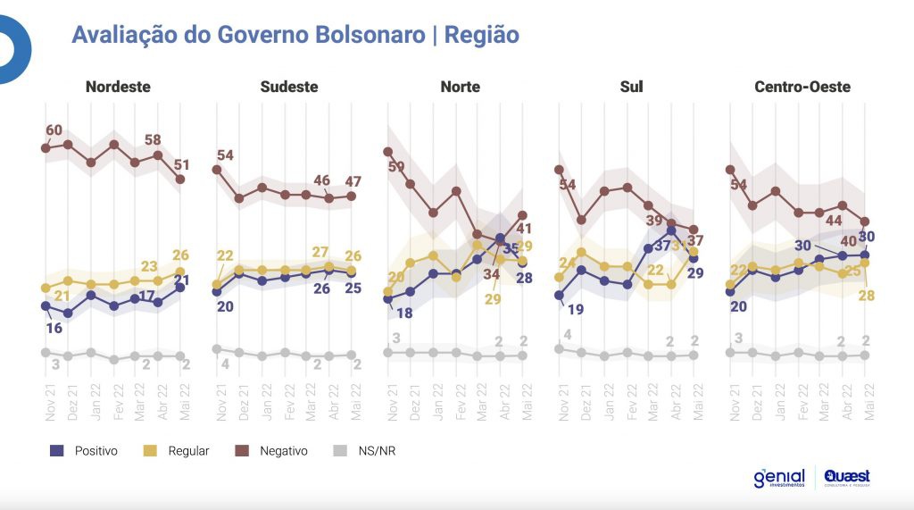 Avaliação do governo por religião