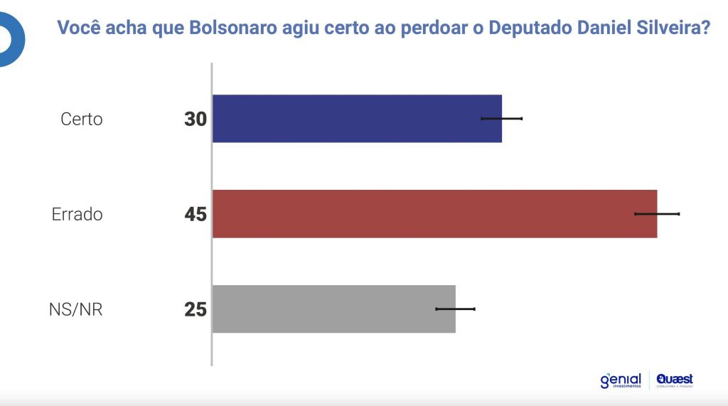 Bolsonaro agiu certo ao perdoar Daniel Silveira?