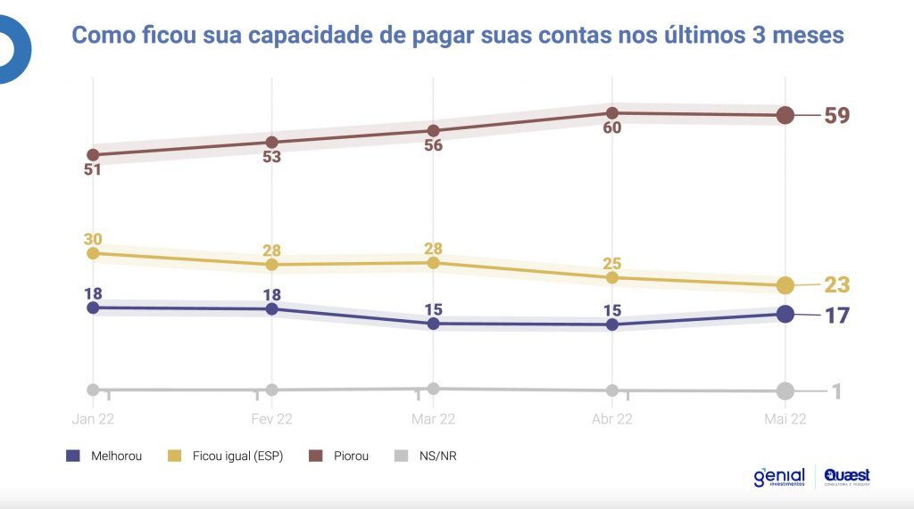 Capacidade de pagar contas