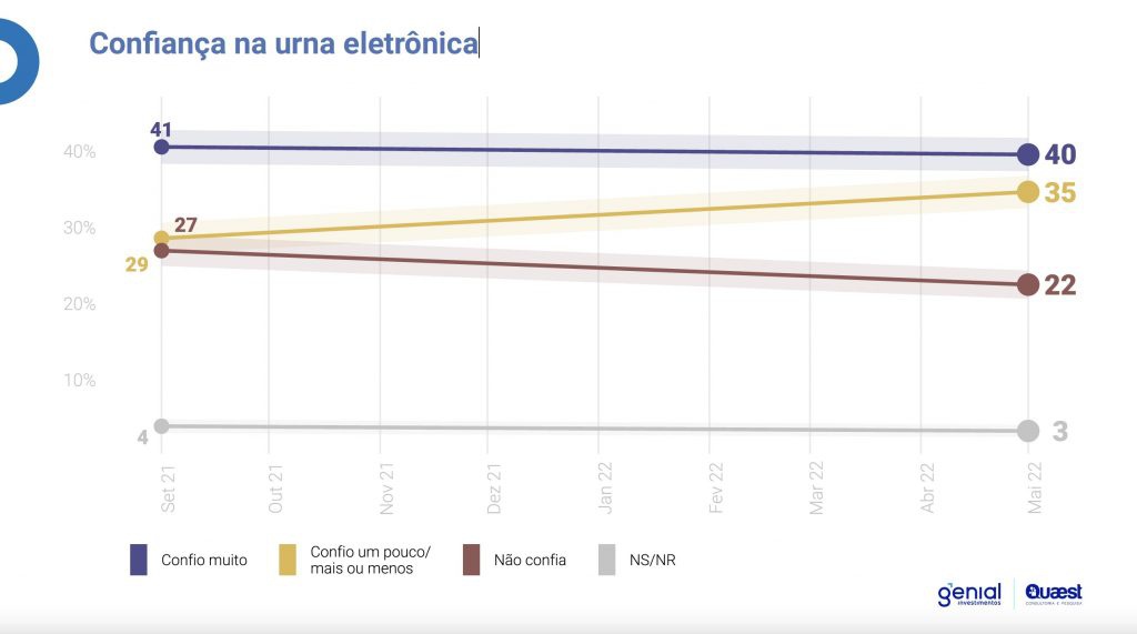 Confiança na urna eletrônica