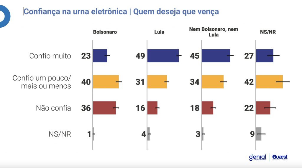 Confiança na urna | quem deseja que vença