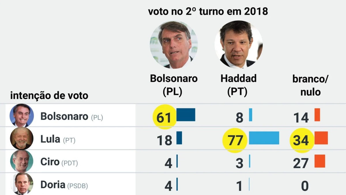 Lula Ganha Apoio De Mais De 10 Milhões Que Elegeram Bolsonaro Em 2018 Diz Pesquisa Pensar Piauí 