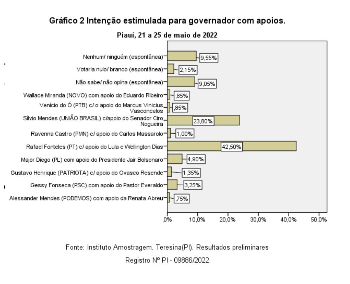 Estimulada para governador com apoios