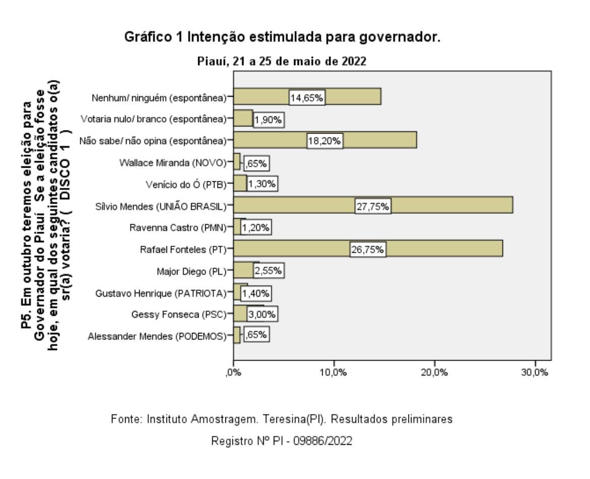 Estimulada para governador