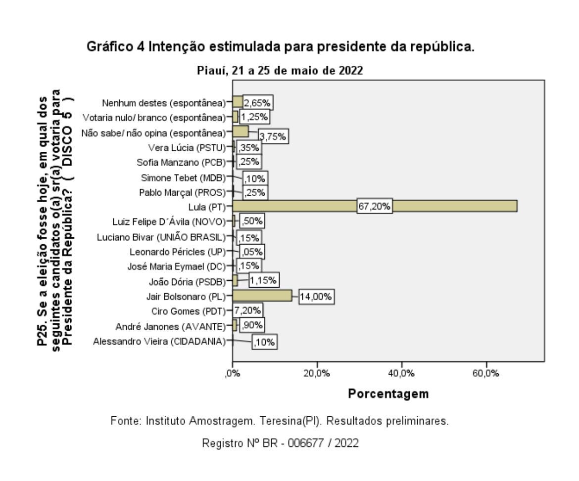 Estimulada para presidente da república