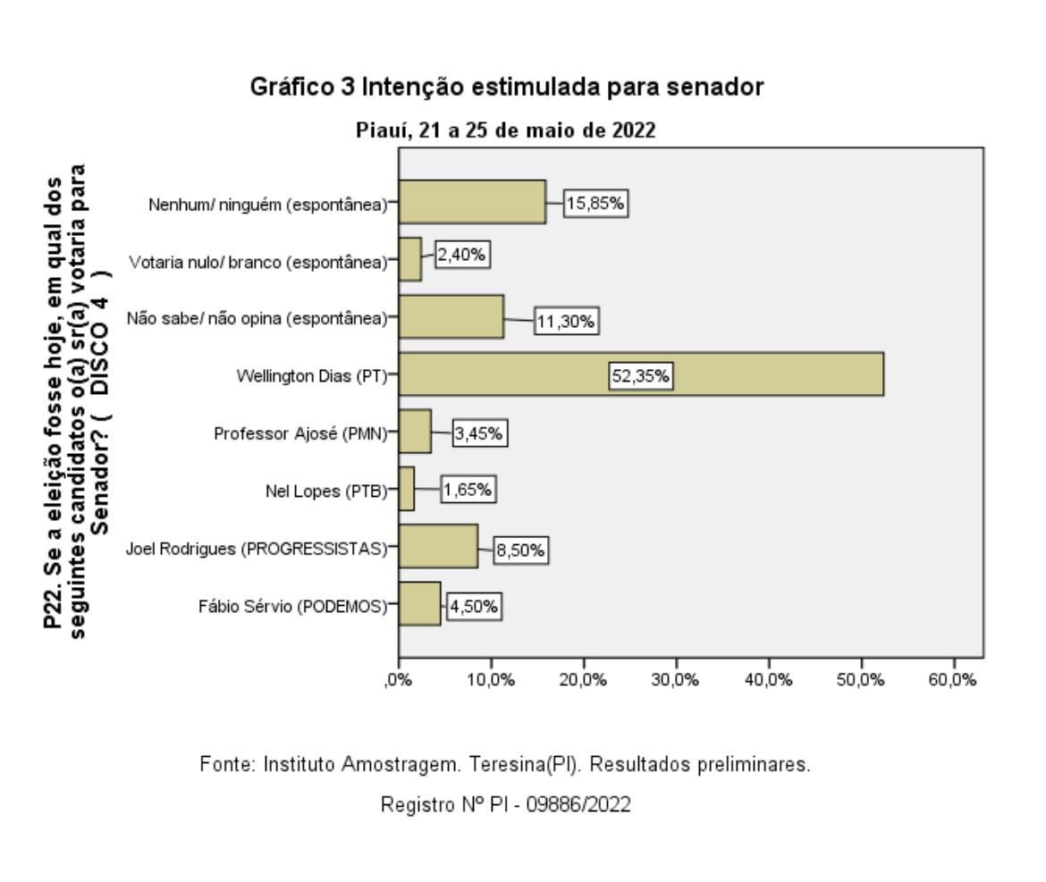 Estimulada para senador