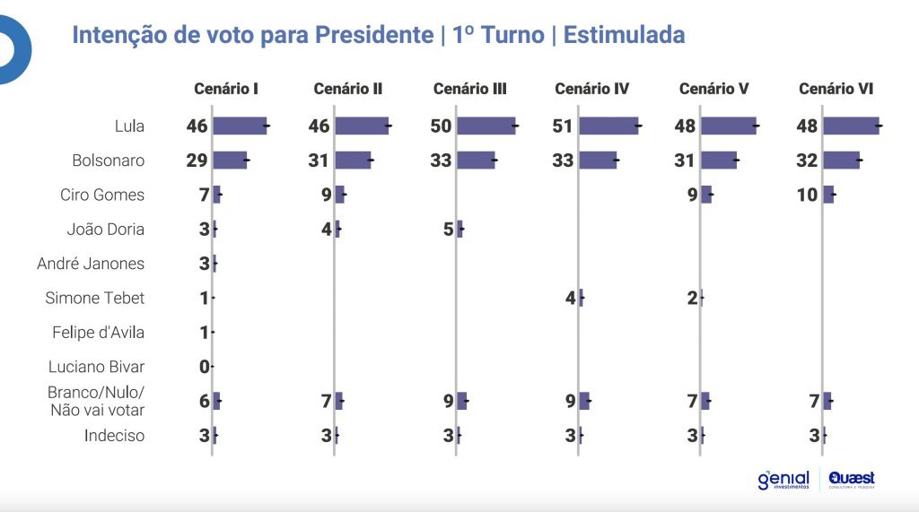 Estimulada primeiro turno