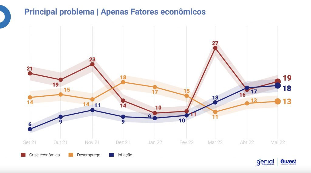 Fatores econômicos