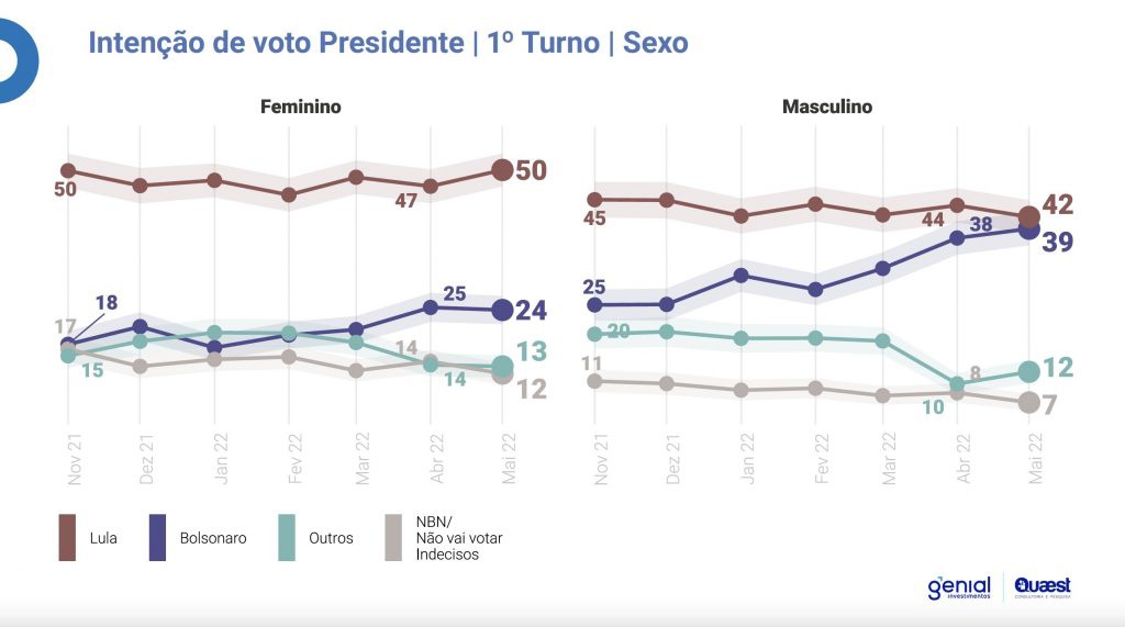 Intenção de voto para Presidente por sexo