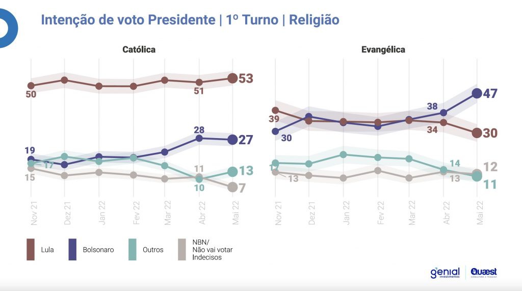 Intenção de voto por religião