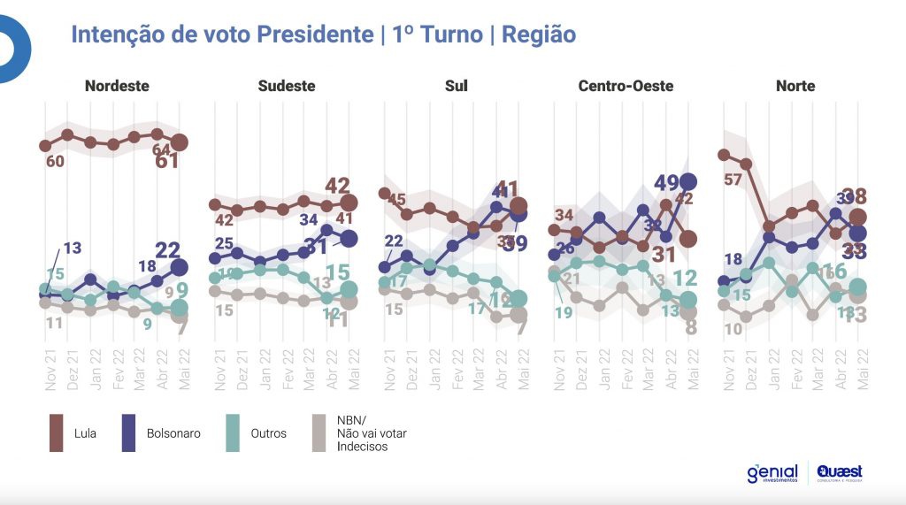 Intenção de voto Presidente por região