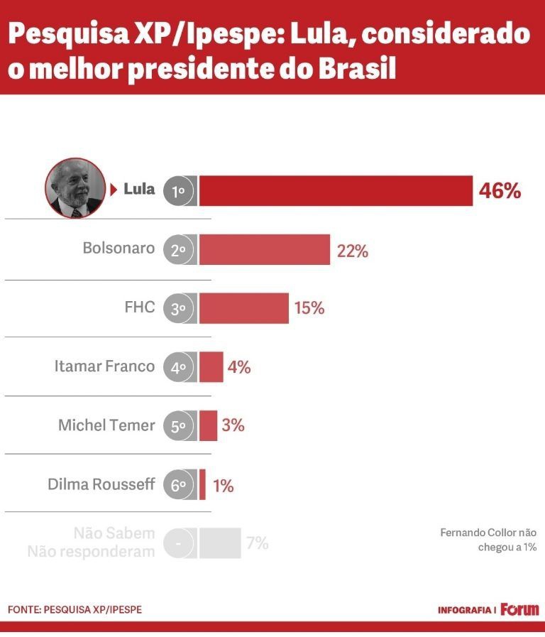 Lula é considerado o melhor presidente do Brasil