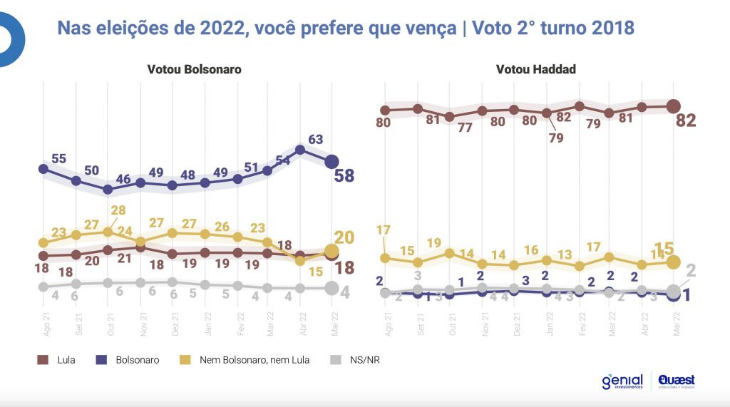 Nas eleições de 2022, você prefere que vença | voto 2 turno 2018