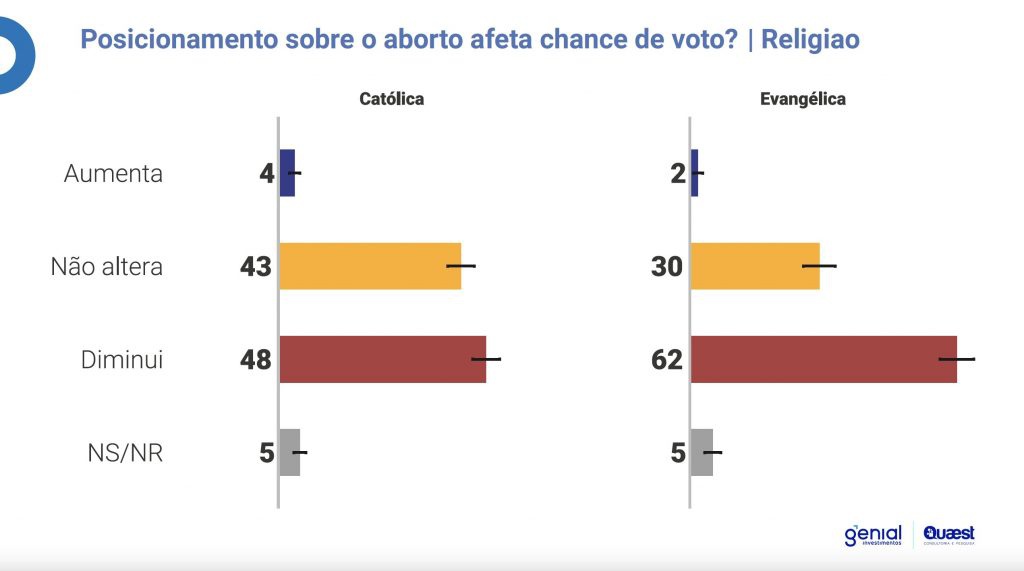 Posicionamento sobre aborto afeta chance de voto? | Religião