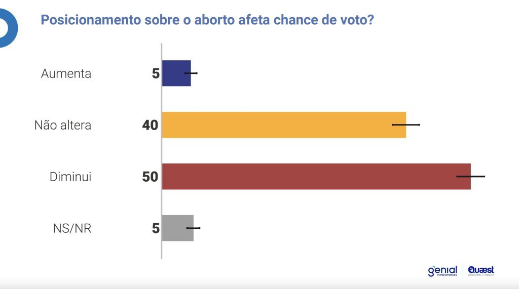 Posicionamento sobre o aborto afeta chance de voto?