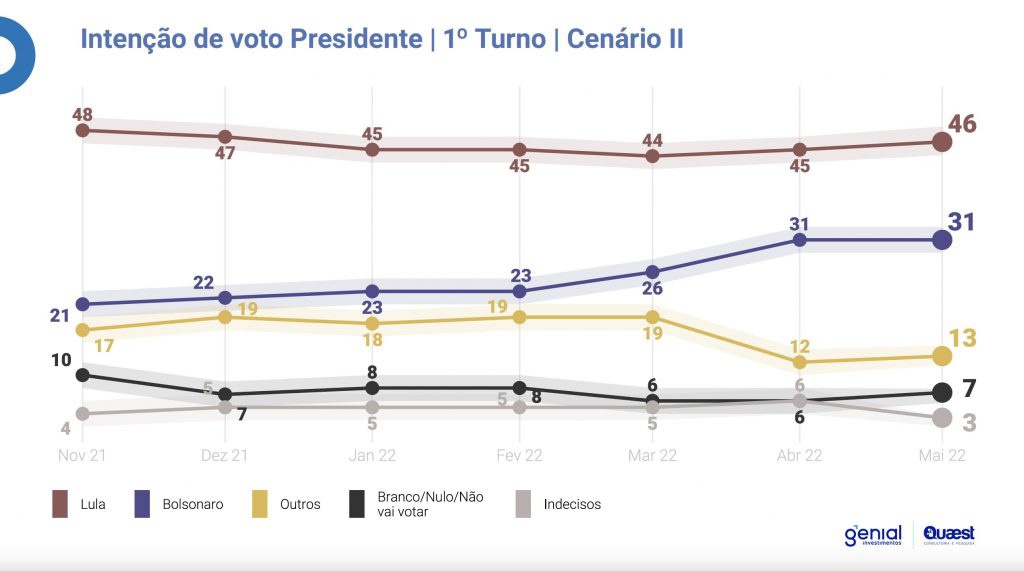 Primeiro turno, cenário II