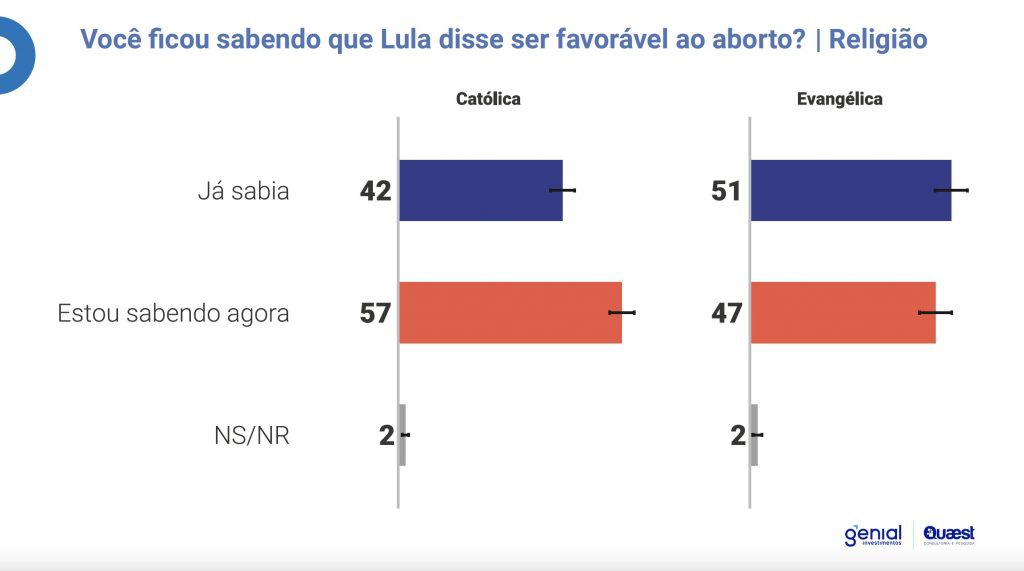 Sabendo que Lula disse ser favorável ao aborto | Religião