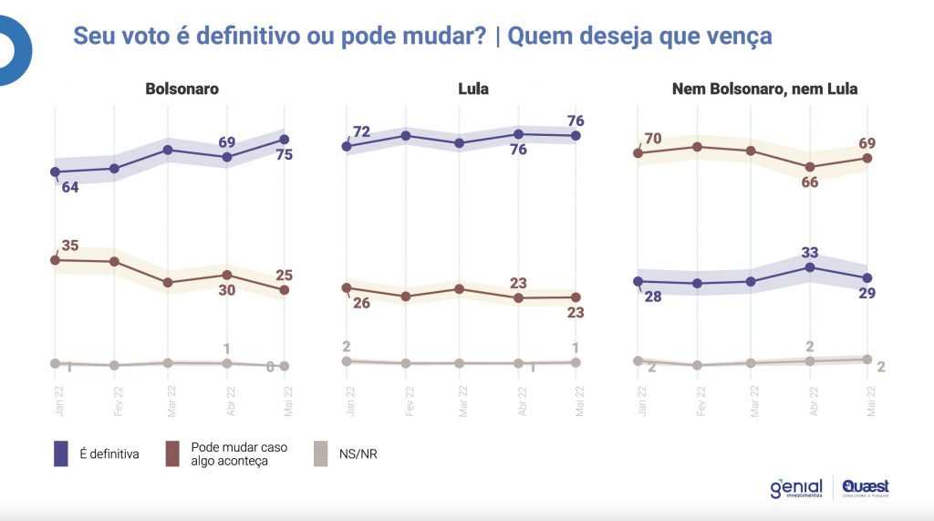 Seu voto é definitivo ou pode mudar?