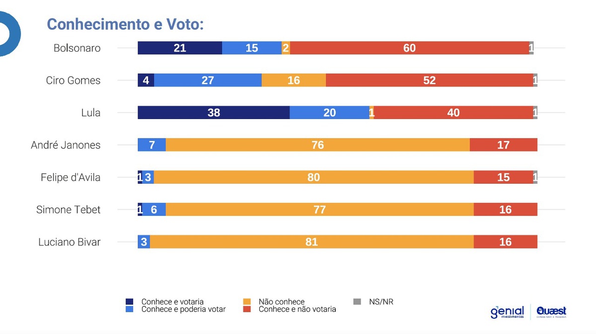 Conhecimento e voto