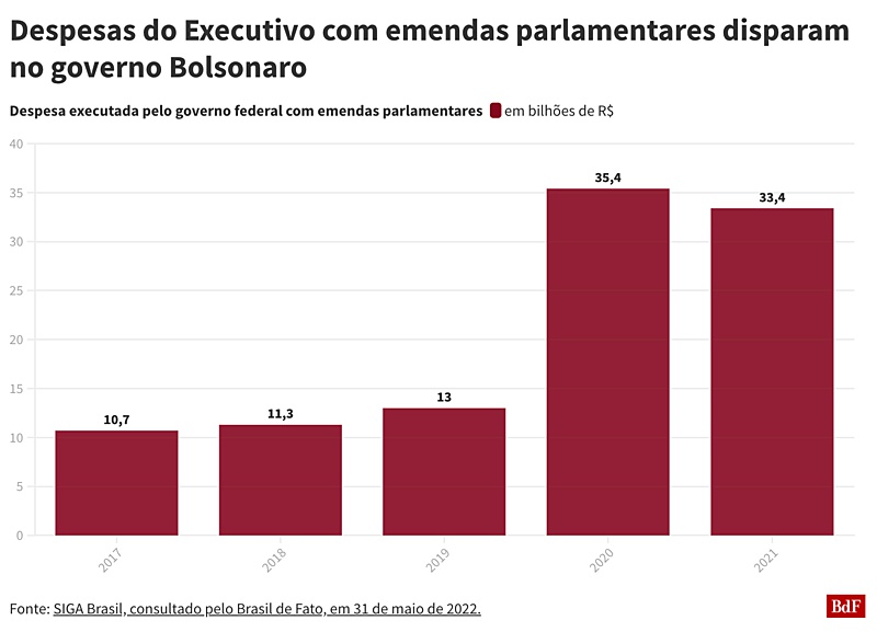 Despesas com emendas parlamentares