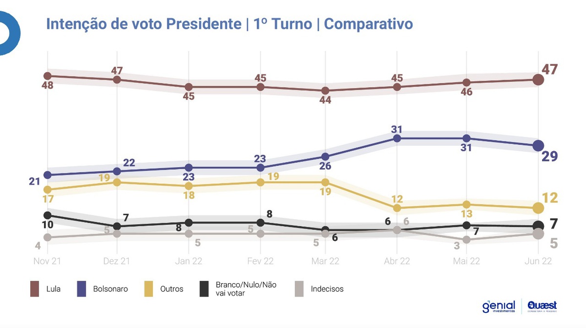 Intenção de voto