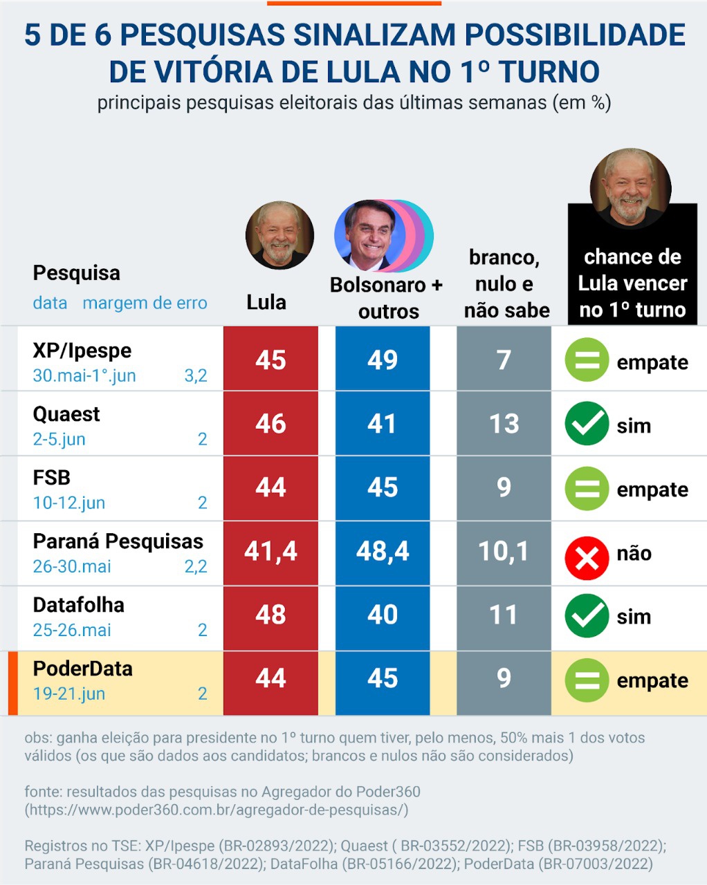 Pesquisas sinalizam vitória de Lula