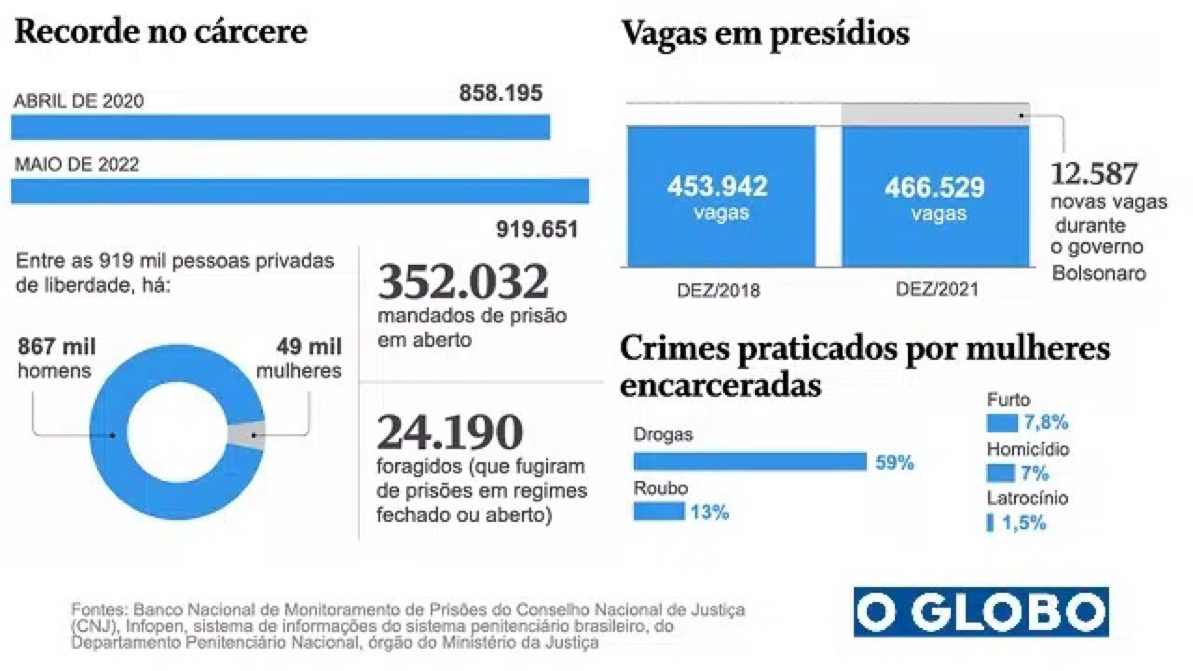 Mais presos, mais penas, mais custo, mais dor. E mais crimes