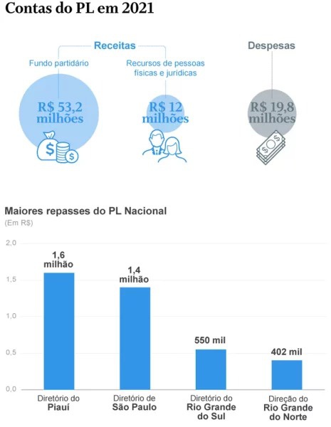 Contas do PL em 2021
