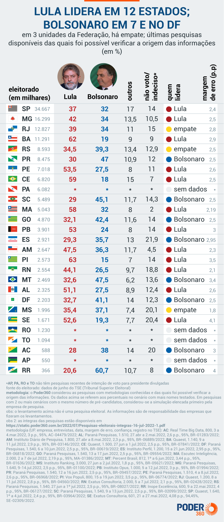 Lula lidera pesquisas em 12 estados