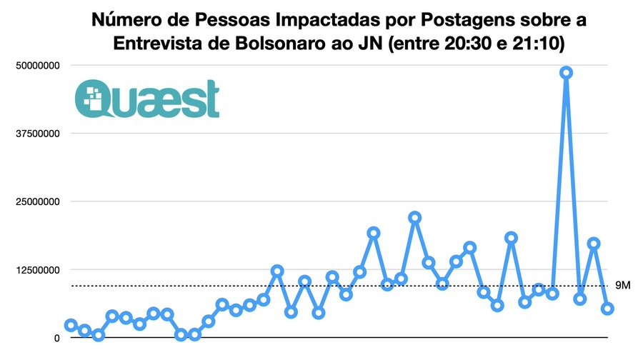 Quaest: 65% das menções a Bolsonaro nas redes durante entrevista ao JN foram negativas