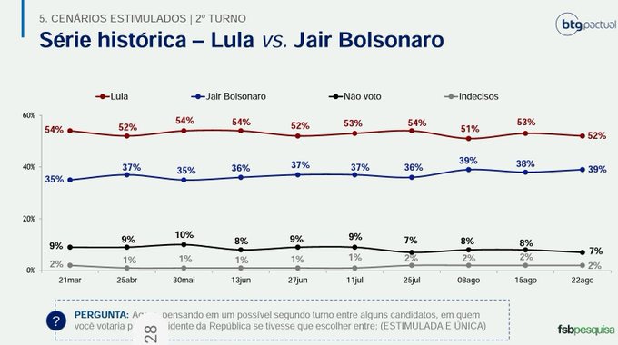 Pesquisa BTG/FSB