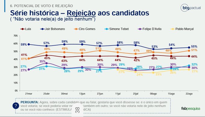 Pesquisa BTG/FSB