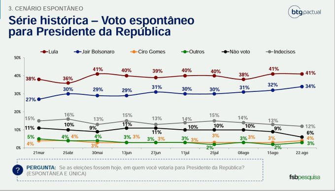 Pesquisa BTG/FSB