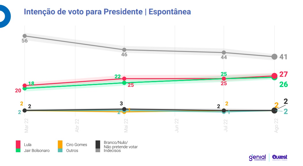 Pesquisa Quaest em São Paulo