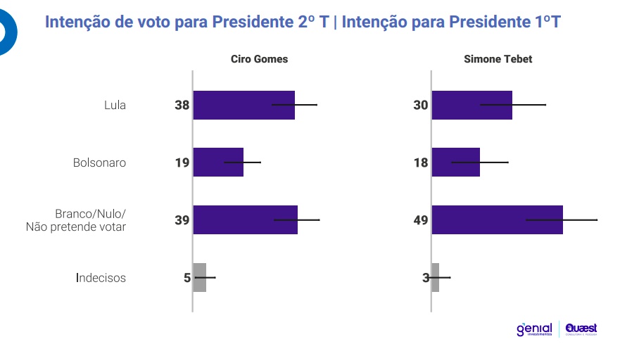 Pesquisa Quaest em São Paulo