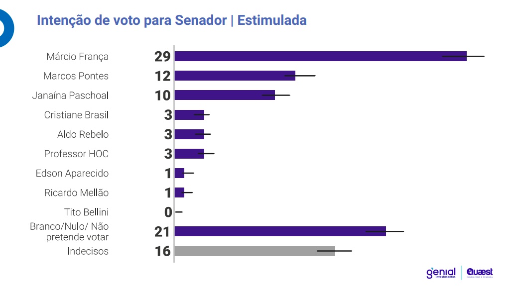 Pesquisa Quaest em São Paulo