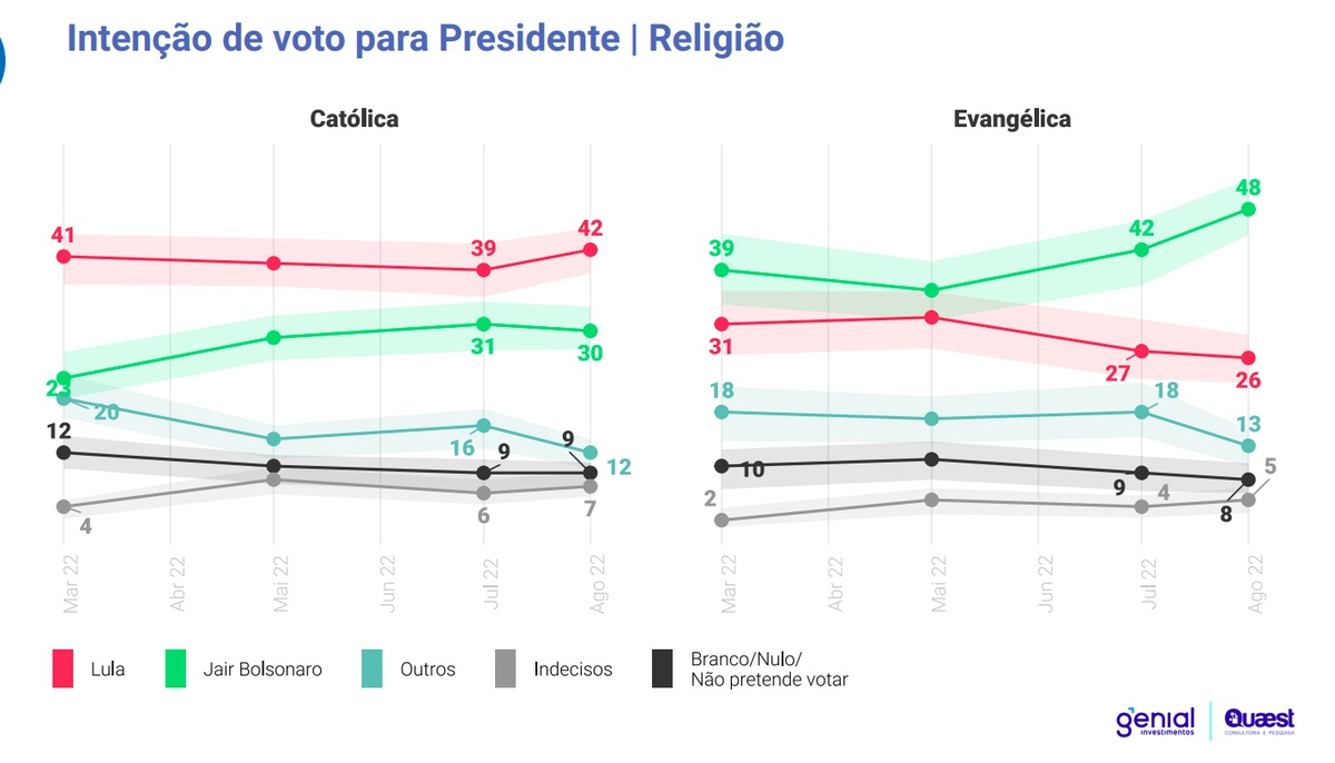 Pesquisa Quaest em São Paulo