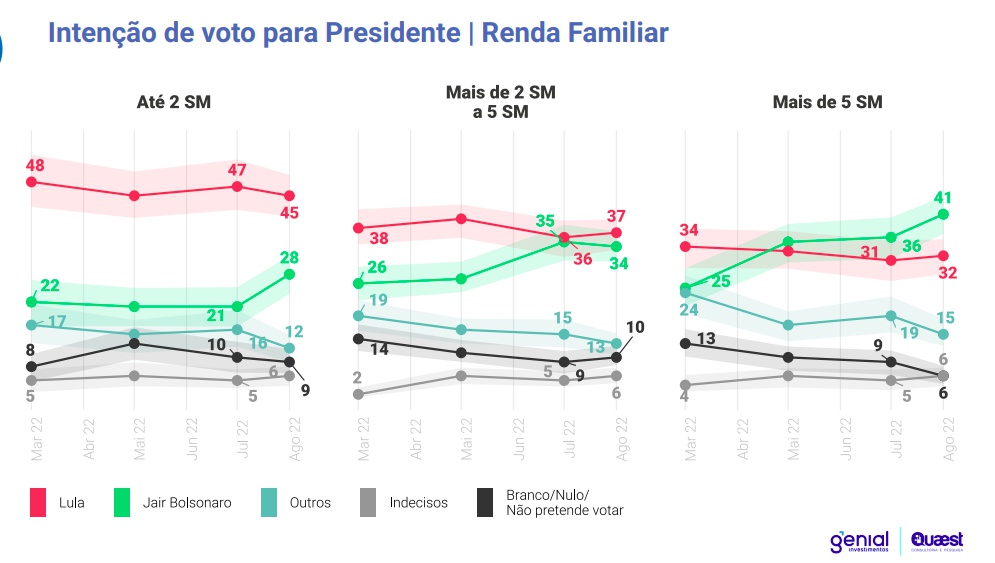 Pesquisa Quaest em São Paulo