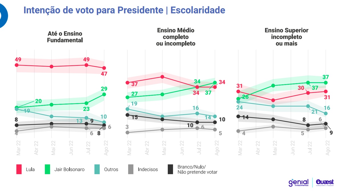 Pesquisa Quaest em São Paulo