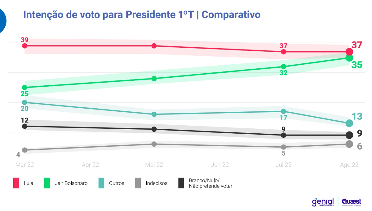 Pesquisa Quaest em São Paulo