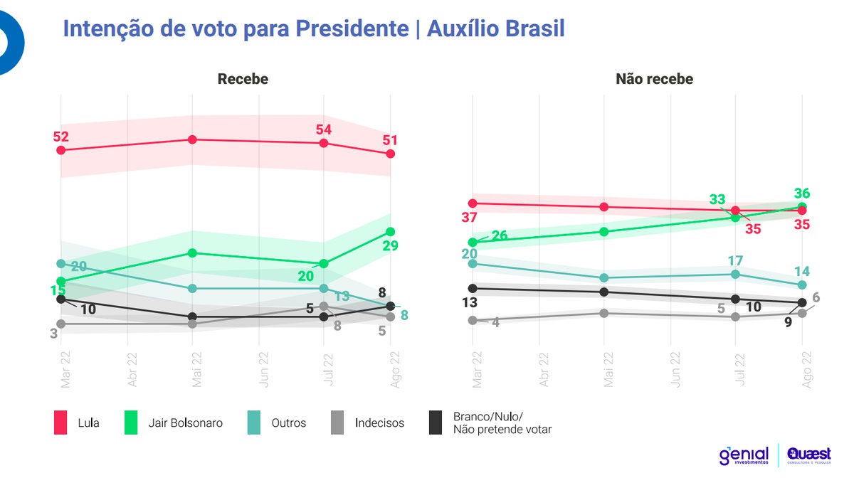 Pesquisa Quaest em São Paulo