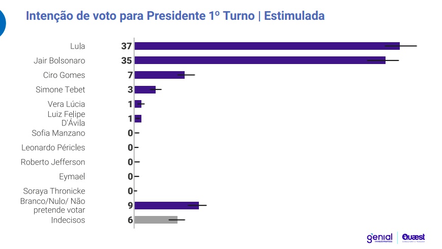 Pesquisa Quaest em São Paulo